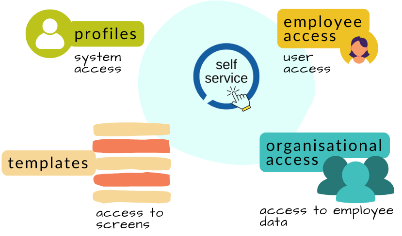Service Access Program Articles
